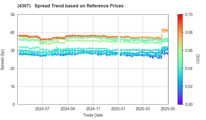 Nomura Research Institute, Ltd.: Spread Trend based on JSDA Reference Prices