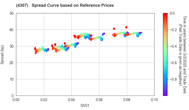 Nomura Research Institute, Ltd.: Spread Curve based on JSDA Reference Prices