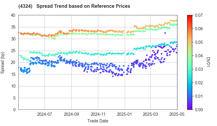 DENTSU GROUP INC.: Spread Trend based on JSDA Reference Prices