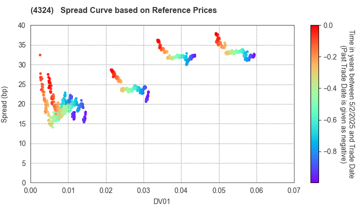 DENTSU GROUP INC.: Spread Curve based on JSDA Reference Prices