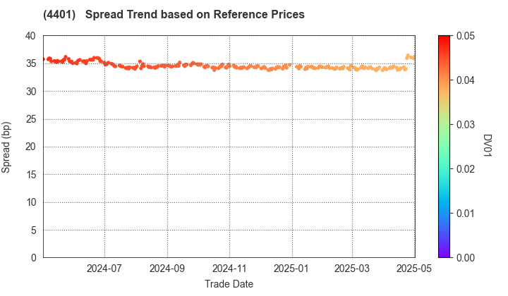 ADEKA CORPORATION: Spread Trend based on JSDA Reference Prices