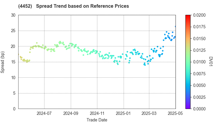 Kao Corporation: Spread Trend based on JSDA Reference Prices