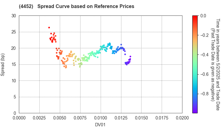 Kao Corporation: Spread Curve based on JSDA Reference Prices