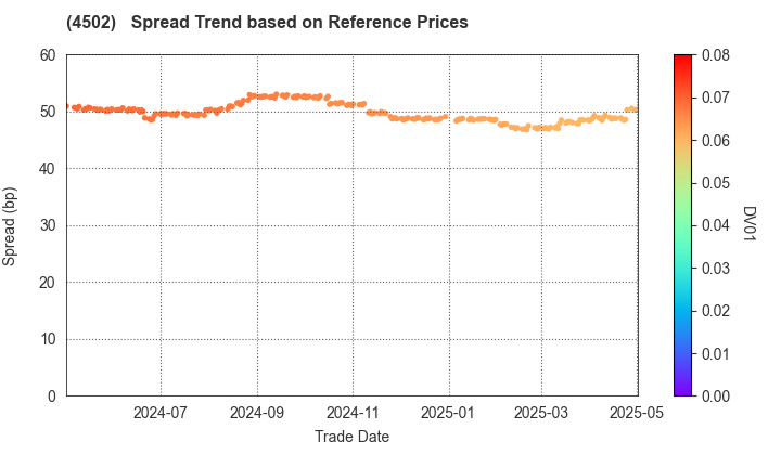 Takeda Pharmaceutical Company Limited: Spread Trend based on JSDA Reference Prices