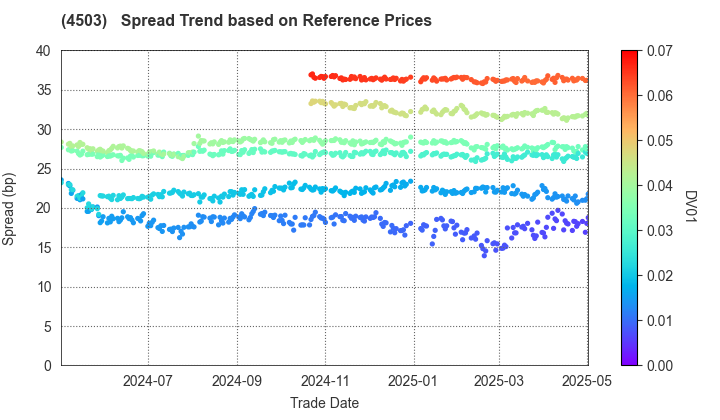 Astellas Pharma Inc.: Spread Trend based on JSDA Reference Prices