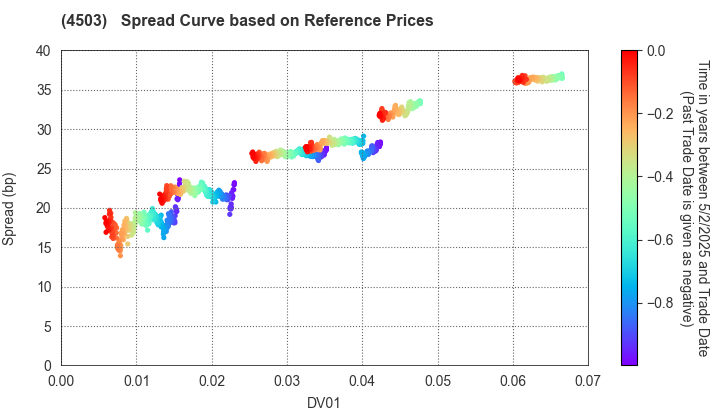 Astellas Pharma Inc.: Spread Curve based on JSDA Reference Prices