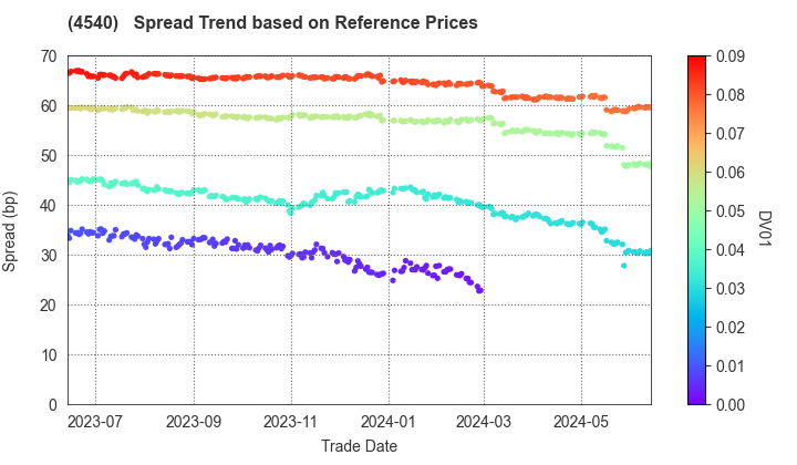 TSUMURA & CO.: Spread Trend based on JSDA Reference Prices