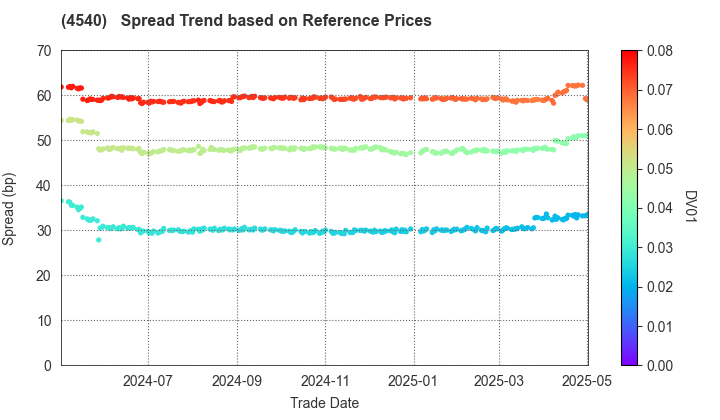 TSUMURA & CO.: Spread Trend based on JSDA Reference Prices