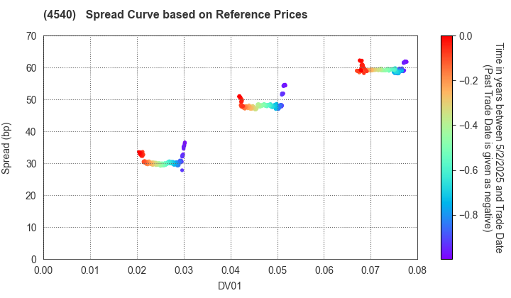 TSUMURA & CO.: Spread Curve based on JSDA Reference Prices