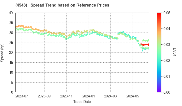 TERUMO CORPORATION: Spread Trend based on JSDA Reference Prices