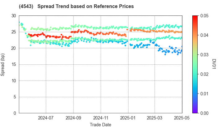 TERUMO CORPORATION: Spread Trend based on JSDA Reference Prices