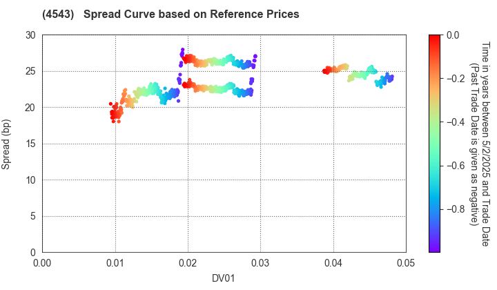 TERUMO CORPORATION: Spread Curve based on JSDA Reference Prices