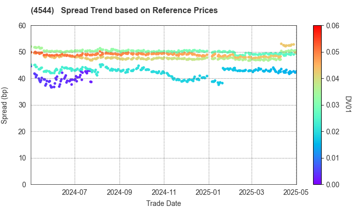 H.U. Group Holdings, Inc.: Spread Trend based on JSDA Reference Prices