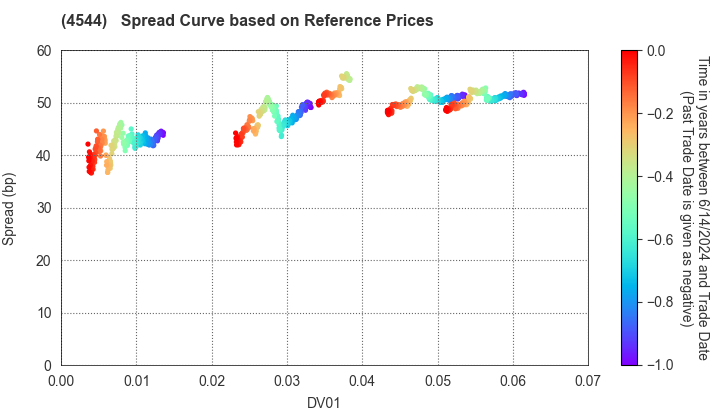 H.U. Group Holdings, Inc.: Spread Curve based on JSDA Reference Prices