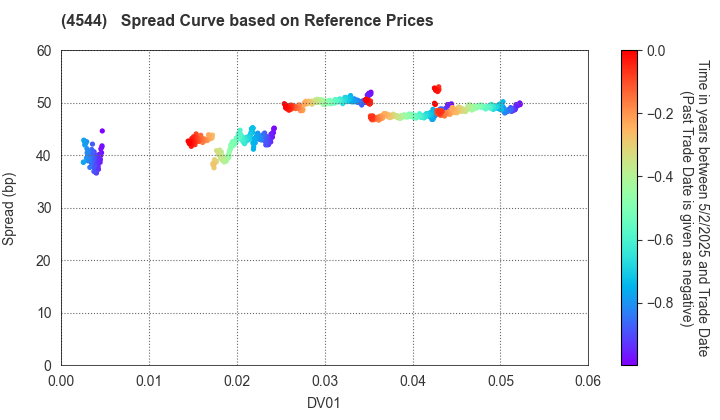 H.U. Group Holdings, Inc.: Spread Curve based on JSDA Reference Prices