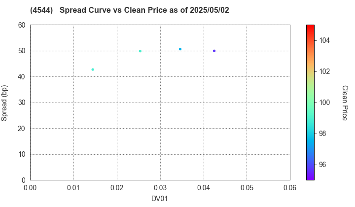 H.U. Group Holdings, Inc.: The Spread vs Price as of 5/2/2025