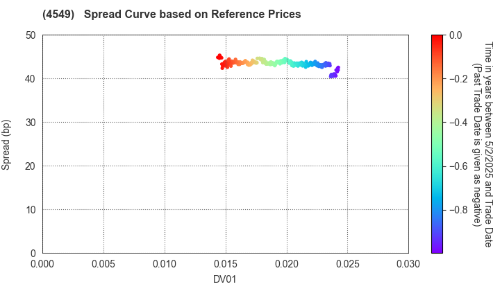 EIKEN CHEMICAL CO.,LTD.: Spread Curve based on JSDA Reference Prices