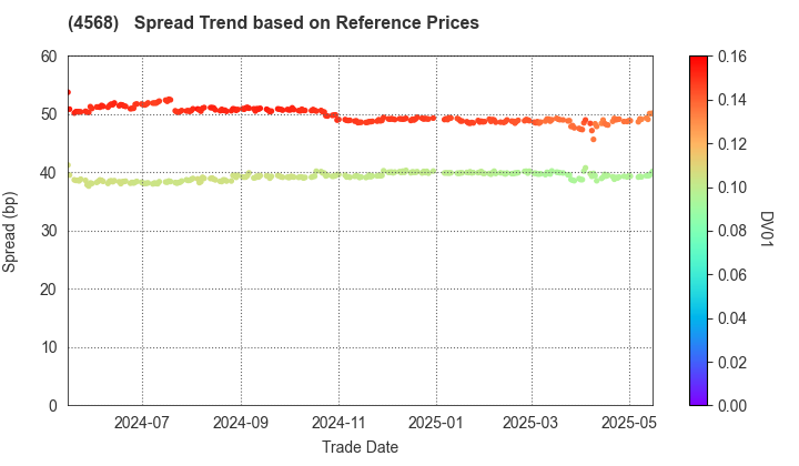 DAIICHI SANKYO COMPANY, LIMITED: Spread Trend based on JSDA Reference Prices