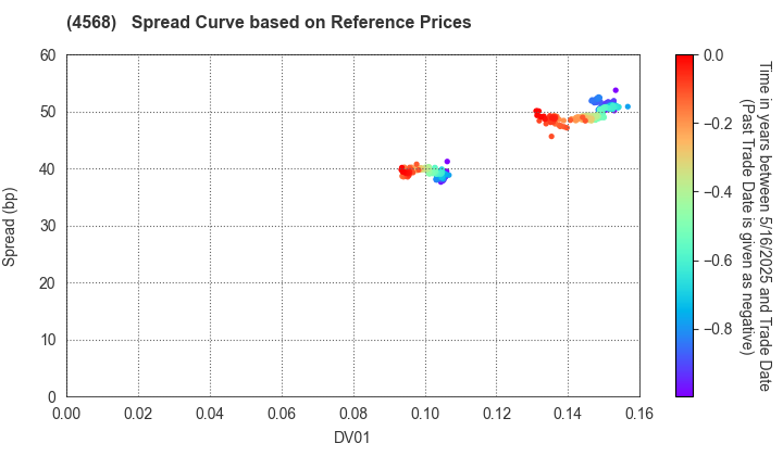 DAIICHI SANKYO COMPANY, LIMITED: Spread Curve based on JSDA Reference Prices