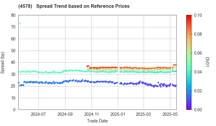 Otsuka Holdings Co.,Ltd.: Spread Trend based on JSDA Reference Prices