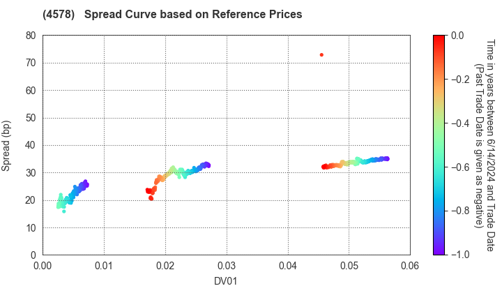 Otsuka Holdings Co.,Ltd.: Spread Curve based on JSDA Reference Prices