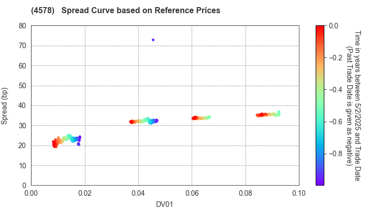 Otsuka Holdings Co.,Ltd.: Spread Curve based on JSDA Reference Prices