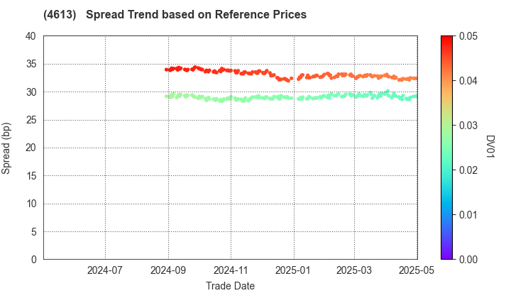 KANSAI PAINT CO.,LTD.: Spread Trend based on JSDA Reference Prices