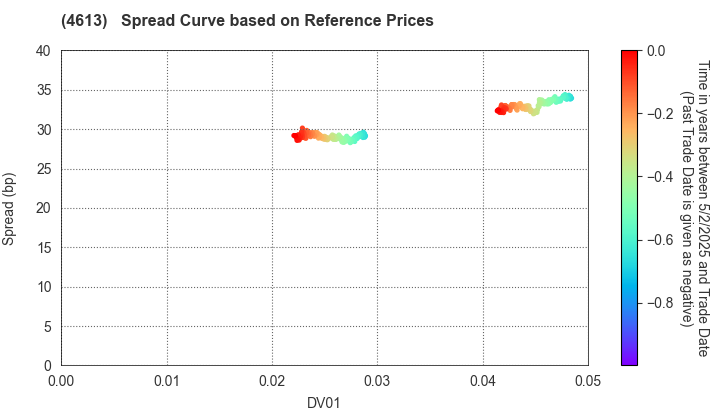 KANSAI PAINT CO.,LTD.: Spread Curve based on JSDA Reference Prices