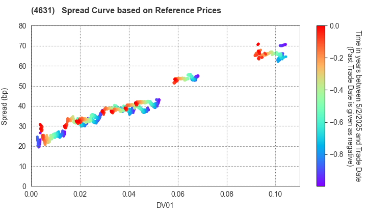 DIC Corporation: Spread Curve based on JSDA Reference Prices