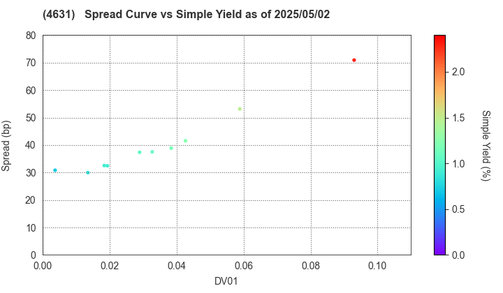 DIC Corporation: The Spread vs Simple Yield as of 5/2/2025