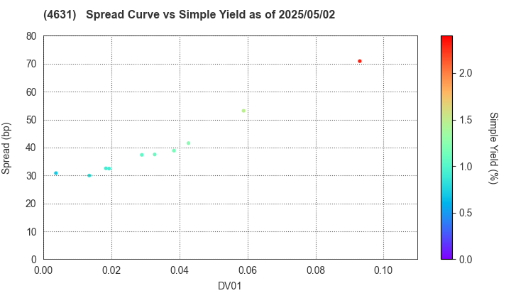 DIC Corporation: The Spread vs Simple Yield as of 5/10/2024