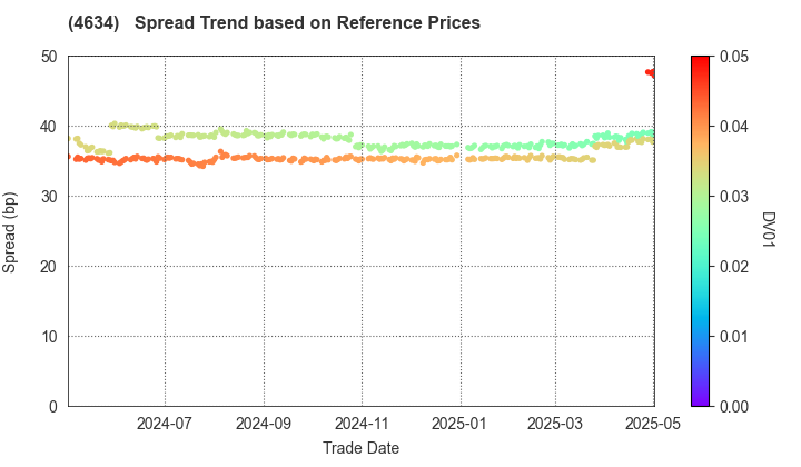 artience Co., Ltd.: Spread Trend based on JSDA Reference Prices