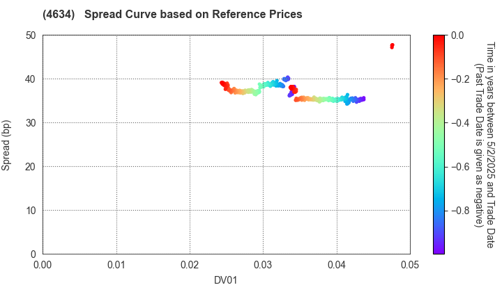 artience Co., Ltd.: Spread Curve based on JSDA Reference Prices