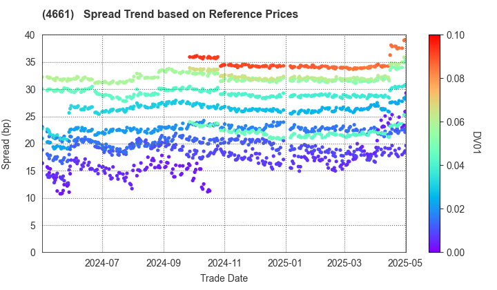 ORIENTAL LAND CO.,LTD.: Spread Trend based on JSDA Reference Prices