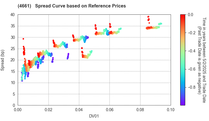 ORIENTAL LAND CO.,LTD.: Spread Curve based on JSDA Reference Prices