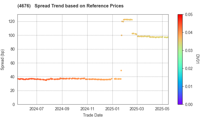 FUJI MEDIA HOLDINGS, INC.: Spread Trend based on JSDA Reference Prices