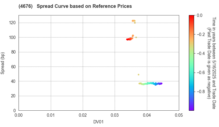 FUJI MEDIA HOLDINGS, INC.: Spread Curve based on JSDA Reference Prices