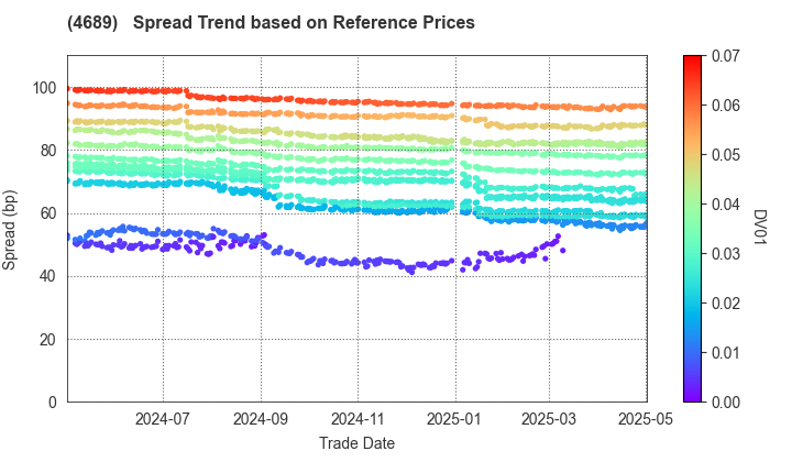 LY Corporation: Spread Trend based on JSDA Reference Prices