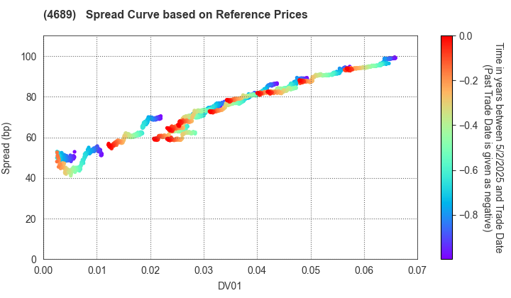 LY Corporation: Spread Curve based on JSDA Reference Prices