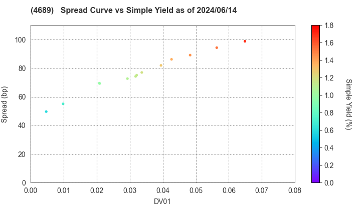 LY Corporation: The Spread vs Simple Yield as of 5/17/2024