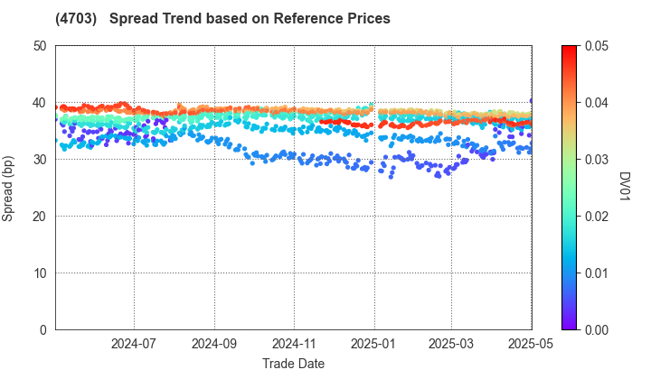 Sumitomo Mitsui Auto Service Company, Limited: Spread Trend based on JSDA Reference Prices