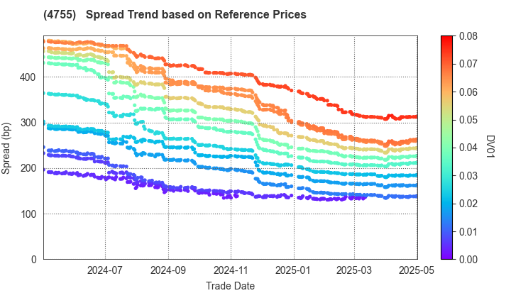 Rakuten Group, Inc.: Spread Trend based on JSDA Reference Prices