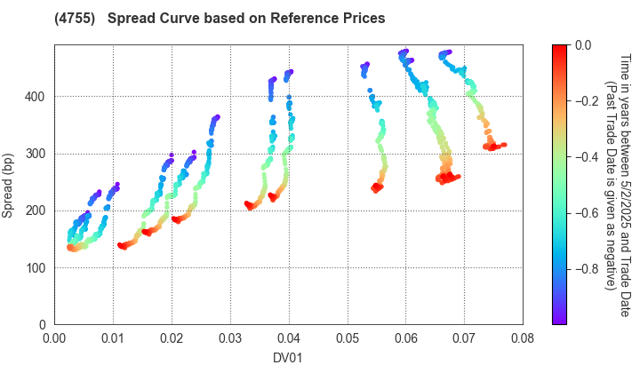 Rakuten Group, Inc.: Spread Curve based on JSDA Reference Prices