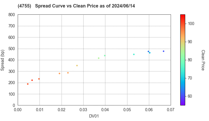 Rakuten Group, Inc.: The Spread vs Price as of 5/17/2024