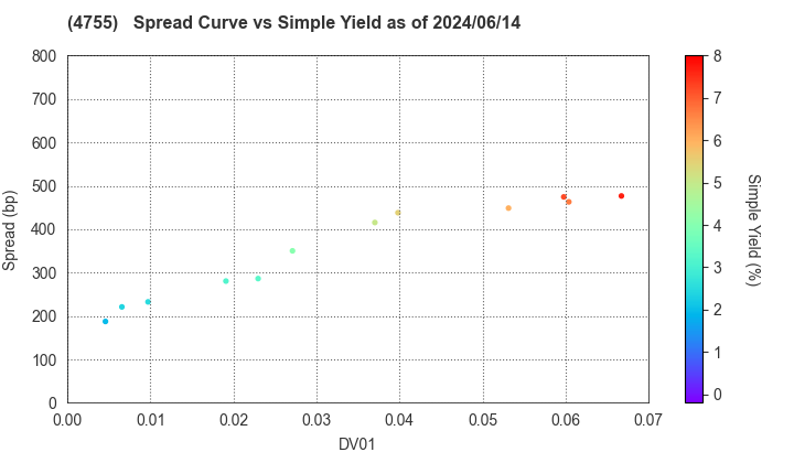 Rakuten Group, Inc.: The Spread vs Simple Yield as of 5/17/2024