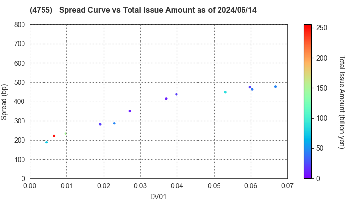Rakuten Group, Inc.: The Spread vs Total Issue Amount as of 5/17/2024