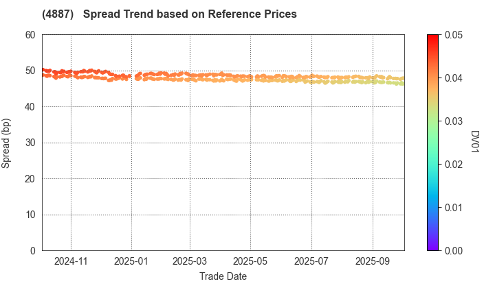 SAWAI GROUP HOLDINGS Co., Ltd.: Spread Trend based on JSDA Reference Prices