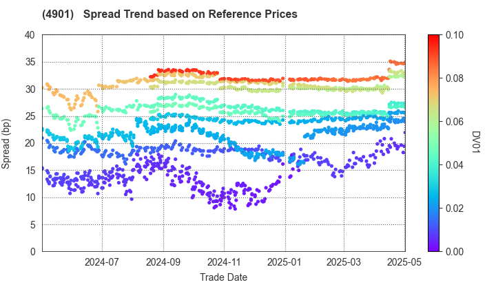 FUJIFILM Holdings Corporation: Spread Trend based on JSDA Reference Prices