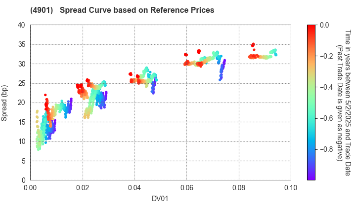 FUJIFILM Holdings Corporation: Spread Curve based on JSDA Reference Prices