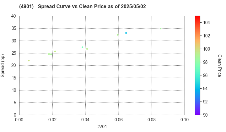 FUJIFILM Holdings Corporation: The Spread vs Price as of 5/17/2024